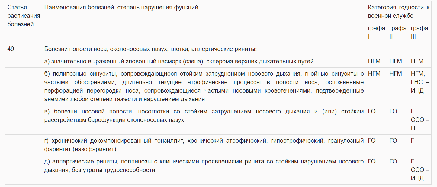 Расписание болезней рб. Перечень заболеваний категории годности. Статьи болезней категории годности военной службе. Перечень болезней категория г. Категория в в армии список заболеваний.