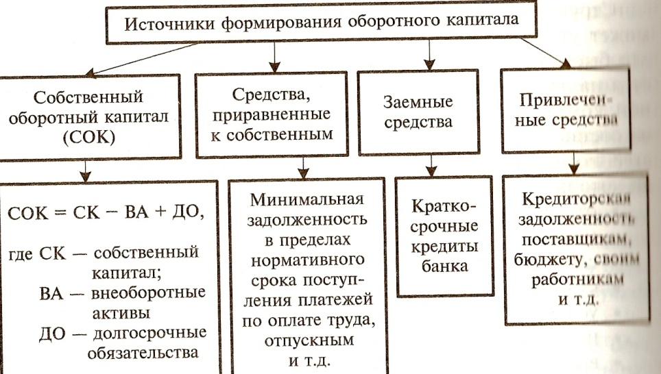 Заемные оборотные средства это: Заемные источники оборотных средств