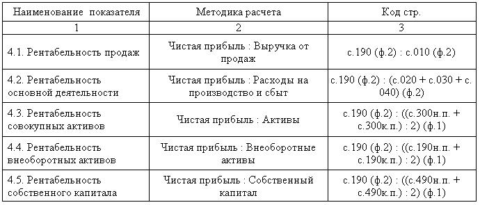 Расчет прибыли предприятия таблица