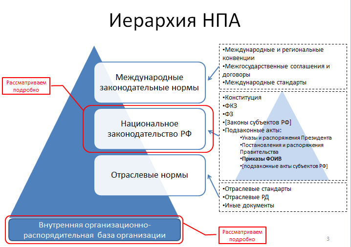 Региональный уровень законодательства