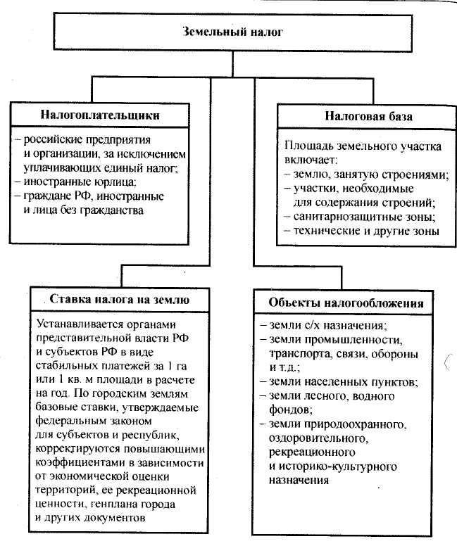 Элементы налогообложения земельного налога