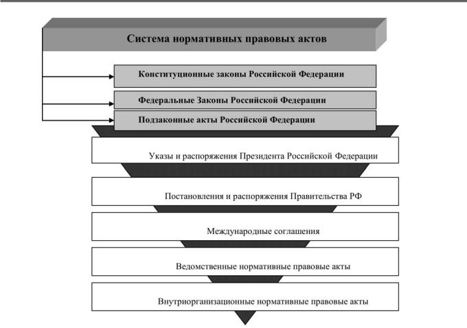 Законодательство рф схема