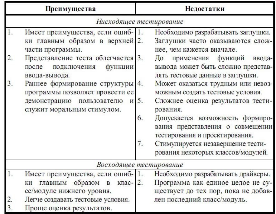 Минусы теста. Достоинства и недостатки тестов. Преимущества и недостатки тестирования. Плюсы и минусы метода теста в психологии. Достоинства и недостатки метода тестов.