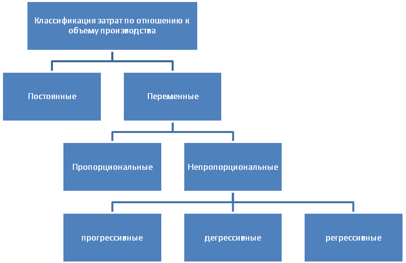 Виды затрат на продукцию. Взаимосвязь затрат и результатов. Классификация текущих затрат по отношению к объему выпуска. По отношению к объему производства затраты делятся на. По отношению к объему выпускаемой продукции затраты делятся на.