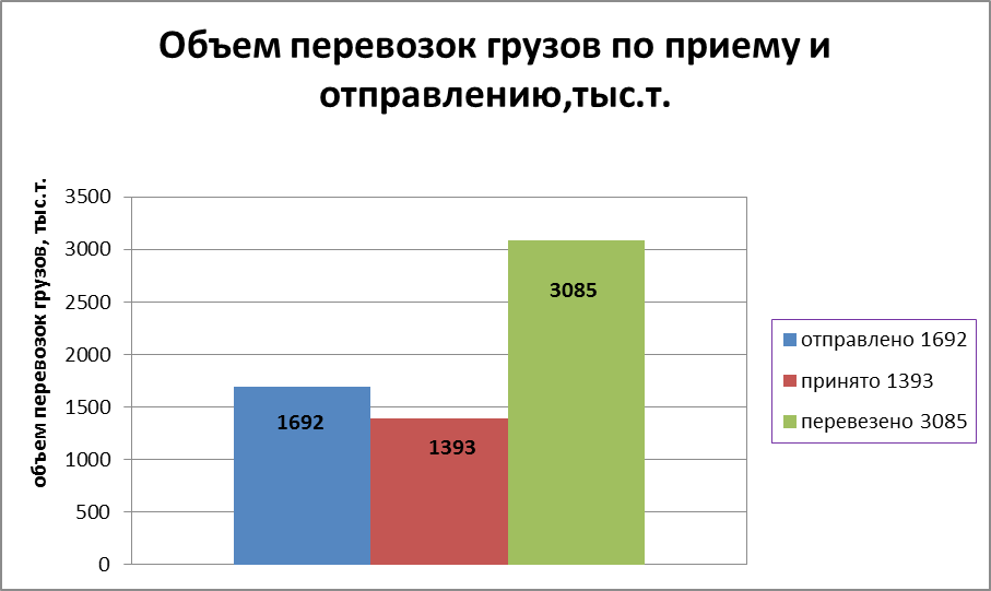 Объем перевозок это. Объем перевозок грузов. Объем грузовых перевозок. Показатель объемов перевозимых грузов. Качественные показатели перевозок.