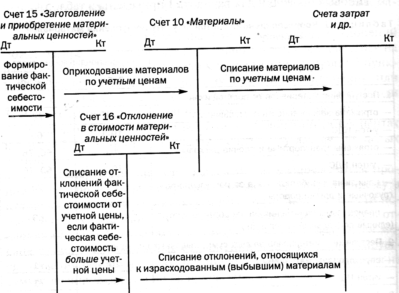 Счет находится в процессе. 15 И 16 счета бухгалтерского учета. 10 Счет бухгалтерского учета. Учет материалов с использованием счетов 15 и 16 проводки. Схемы счетов аналитического учета по счету 10.