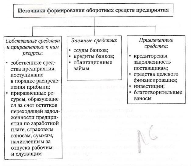 Заемные оборотные средства это: Заемные источники оборотных средств