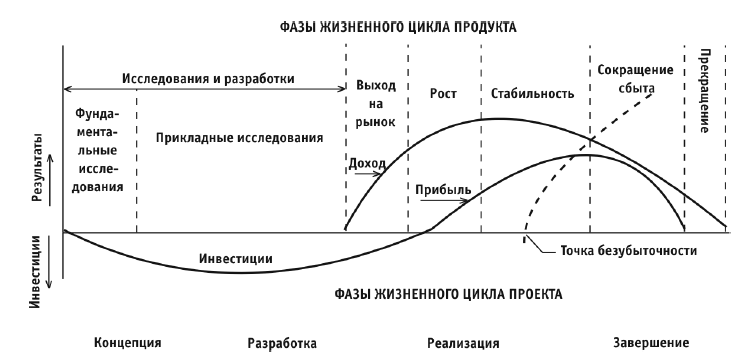 Последовательность жизненного цикла проектов. Жизненный цикл проекта фазы стадии этапы. Стадии и этапы жизненного цикла. Стадии и фазы жизненного цикла проекта. Схема этапов жизненного цикла.