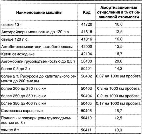 Моноблок какая амортизационная группа 2021