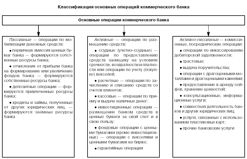 Кредитование это операция банка