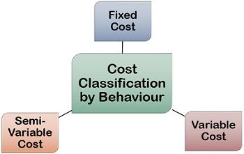 Cost Classification by Behaviour