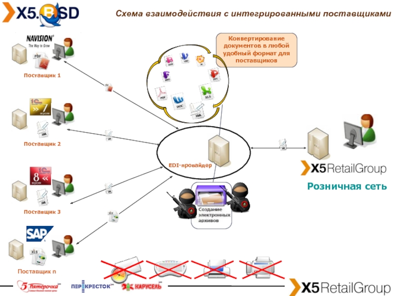 Поставщик 3. Electronic data Interchange схема. Edi схема взаимодействия. Edi схема документооборота. Схема сотрудничества с поставщиками.