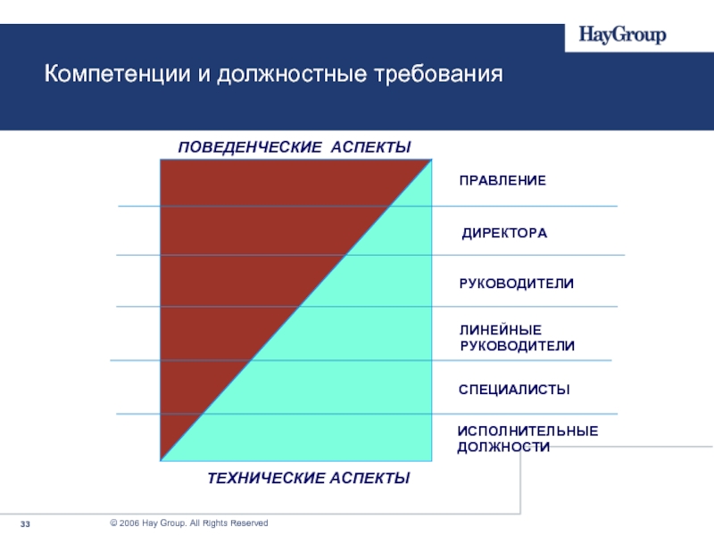 Поведенческие компетенции. Управленческие навыки руководителя. Кадровые компетенции это. Набор компетенций руководителя. Компетентность руководителя.