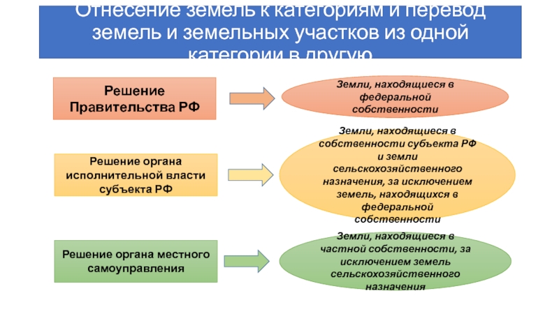 Переводов из одной категории в другую. Перевод земель из одной категории в другую схема. Порядок перевода земельного участка из одной категории в другую. Порядок отнесения земель из одной категории в другую. Отнесение земель к категориям перевод из 1 категории к другой.