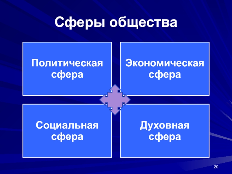 С чем связана социальная сфера общества. Экономическая сфера социальная сфера политическая сфера духовная. Сфера жизни общества экономическая политическая социальная. Экономическая политическая социальная духовная сферы общества. Экономическая сфера это в обществознании.