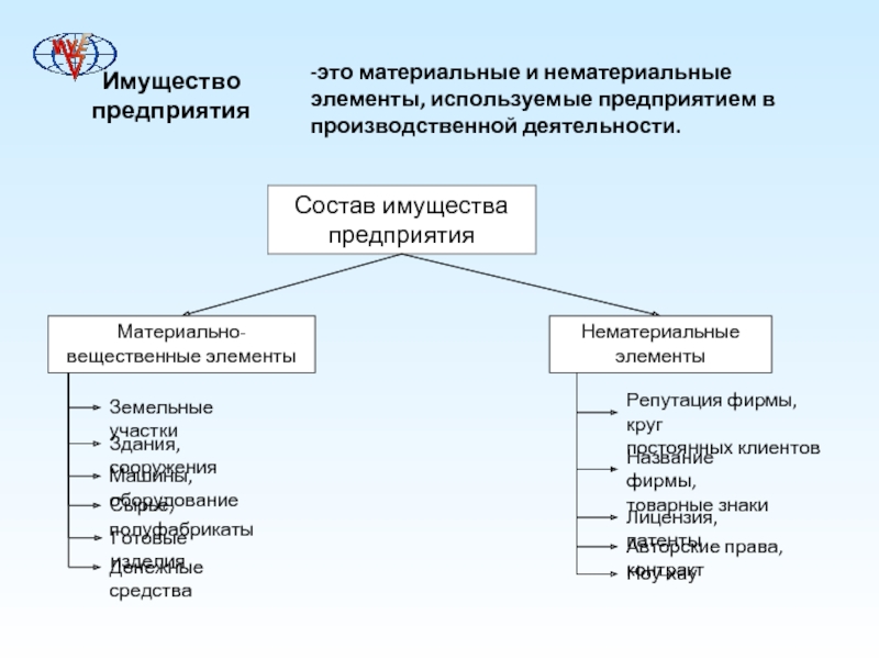 Материальные активы проекта представлены несколько