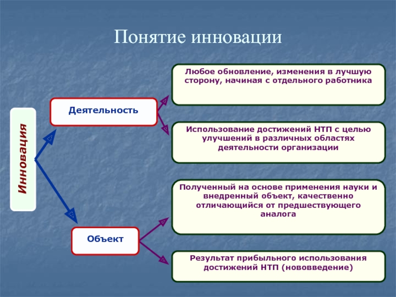 Инновациям инновация. Понятие инновации. Концепция инновации. Инновационная деятельность. Основные типы инноваций.