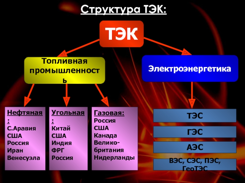 Основу топливно энергетического комплекса китая