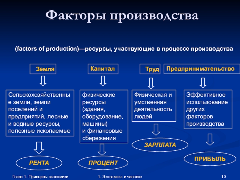 Факторные доходы схема