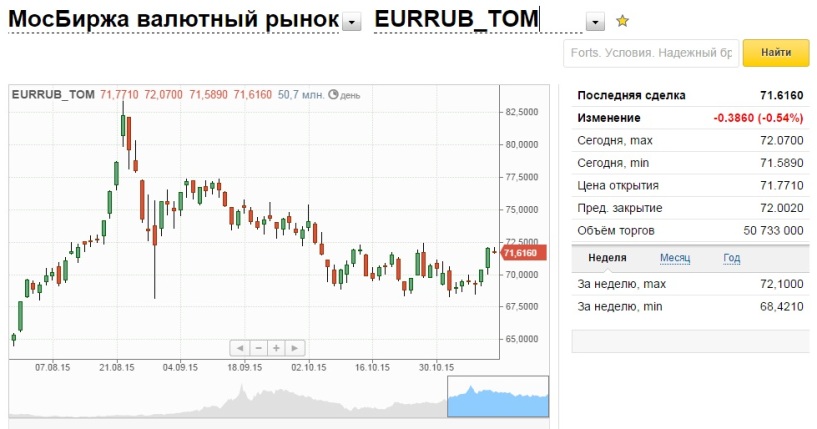 Курс евро доллара продать