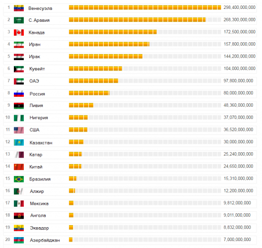 Запасы нефти в странах мира Запасы нефти в странах мира