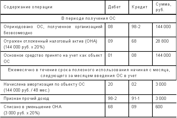 Учет расходов на машину