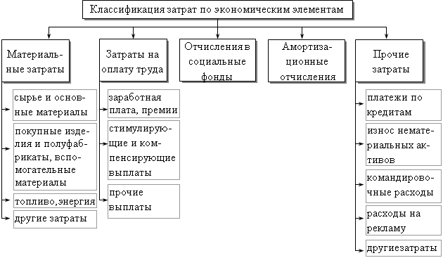 За отчетный год на производство 500 компьютеров израсходованы следующие виды затрат