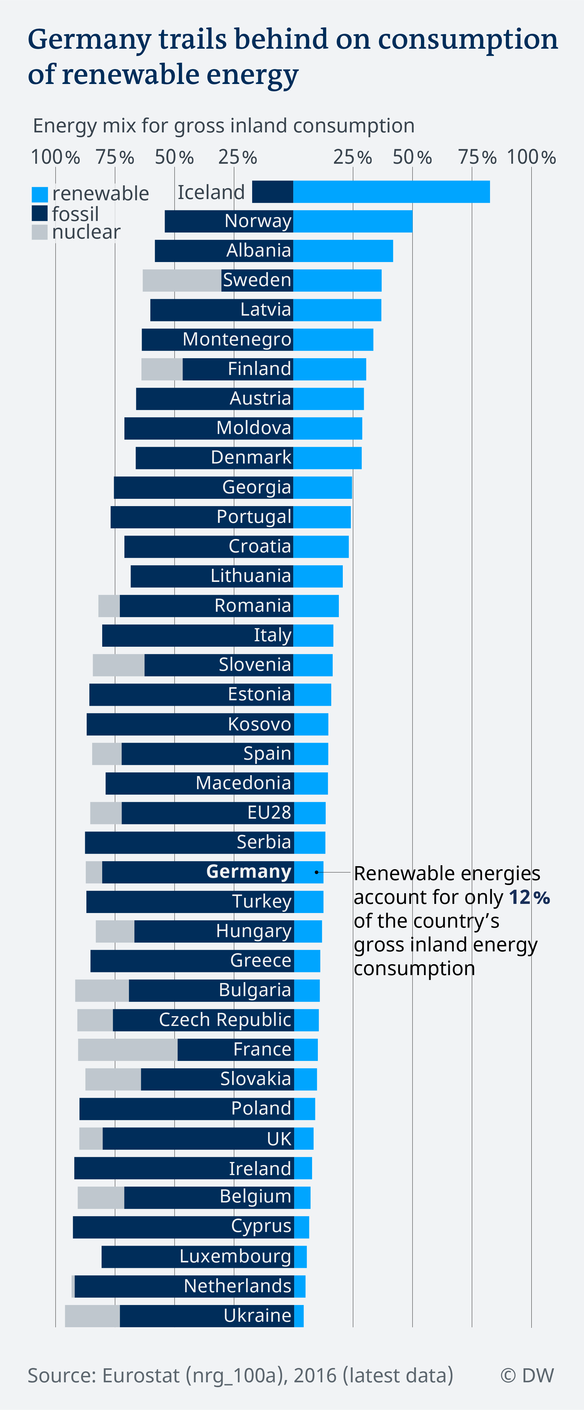 Data visualization in English: Energy consumption European countries
