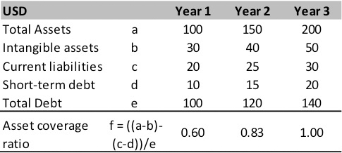 Asset Coverage Ratio Equation Calculation