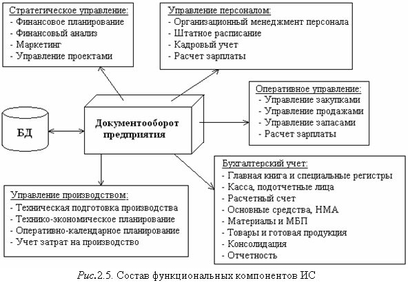 Основными объектами базовыми элементами управления проектами являются