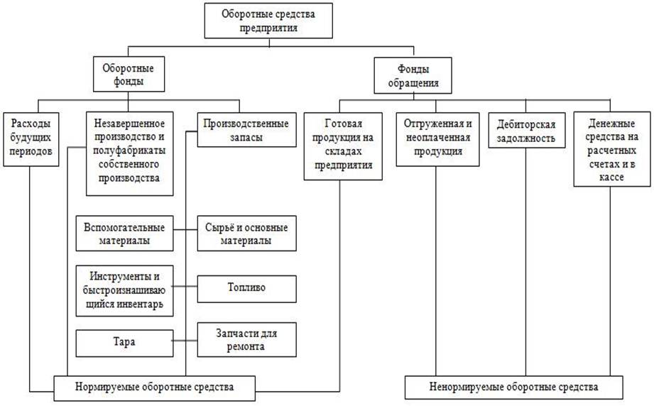 В схеме оборачиваемости оборотных средств следующей фазой после денежные средства следует