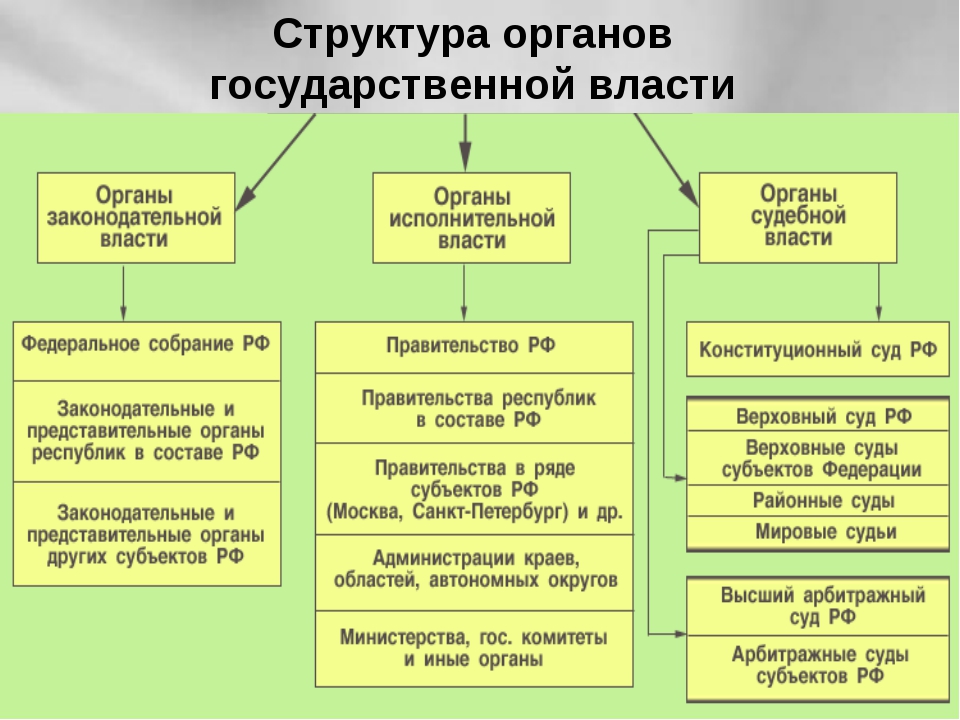разделение властей в РФ