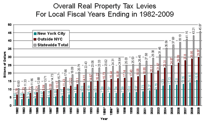 Overall real property tax levies for local fiscal years