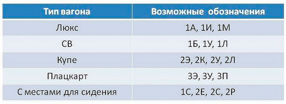 Куп расшифровка. Классы обслужные вагонов. Классы обслуживания в поездах. Классы обслуживания в вагонах поездов РЖД. Классы вагонов в поездах РЖД.