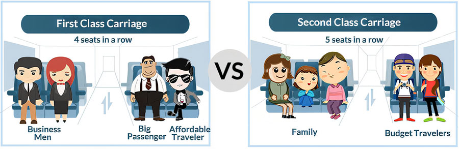 China Train First Class vs Second Class