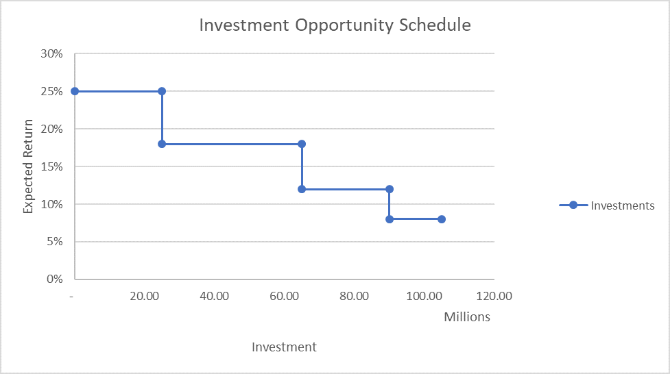 MCC - Investment Opportunity Schedule