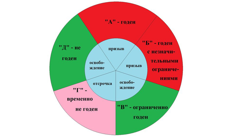 Категории годности в армию - Диаграмма