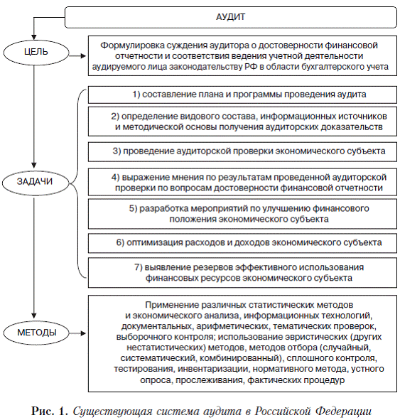 Цель финансового аудита. Цели аудиторской деятельности. Субъекты аудита. Критерии достоверности финансовой отчетности. Цели финансового аудита