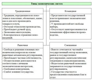 Экономическая система в которой экономические проблемы решаются на основе планов называется