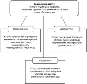 Какое слово пропущено в схеме статус предписанный