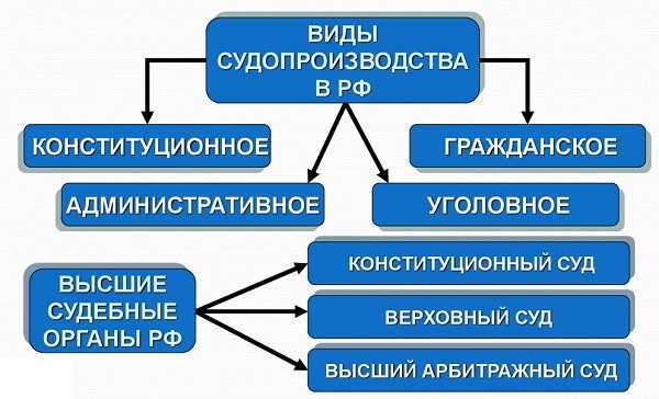 3 ветви власти в рф схема