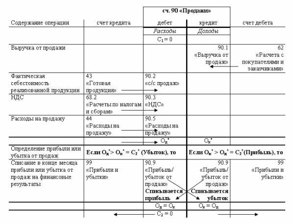 Схема счета 90