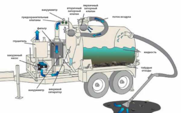 Принцип работы асенизаторной машины