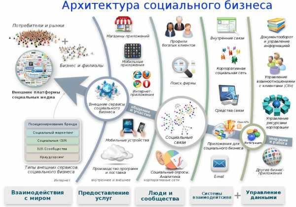 Проекты социального предпринимательства