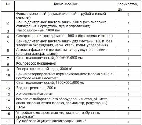 Бизнес план переработка молока