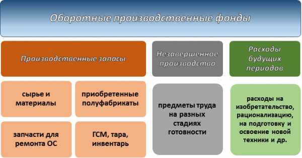 Что относится к оборотным фондам мастерской по ремонту компьютеров