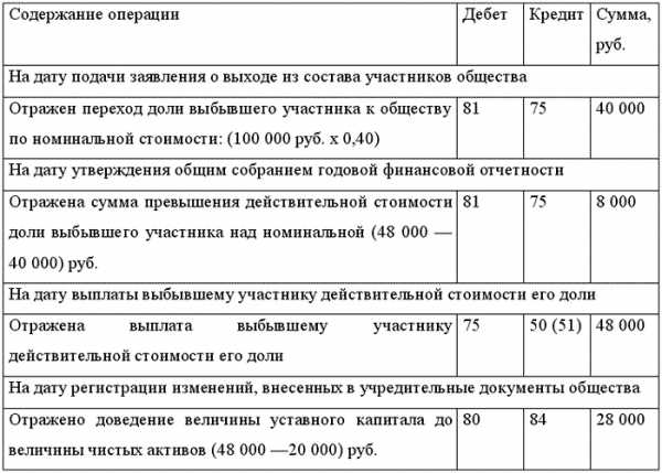 Инвентаризация добавочного капитала образец