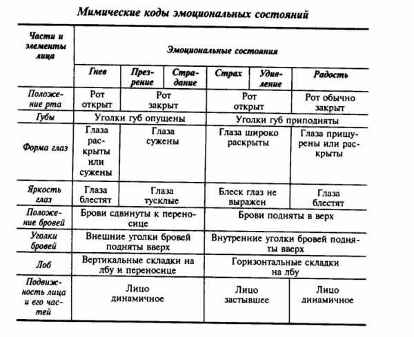 Тест на умение располагать к себе с диаграммой круговой на русском