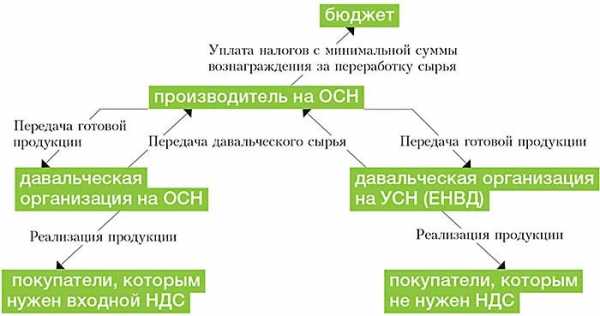 Проводки по давальческой схеме у переработчика