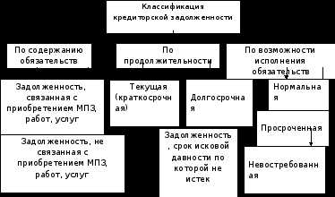 Классификация кредиторской задолженности схема